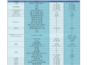 航芯技术分享 | ACM32F070对比STM32F070差异说明