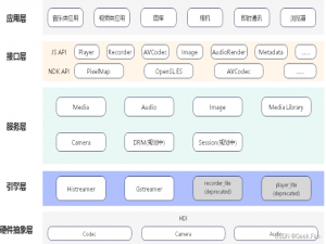 OpenHarmony媒体子系统详解