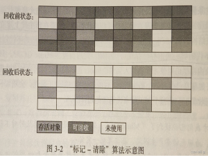 JVM垃圾收集算法
