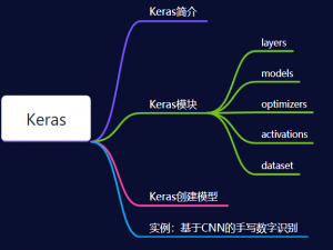 AI常用框架和工具丨7. 深度学习框架Keras
