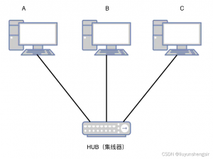 深入理解lan、vlan、vxlan《OpenStack 网络》