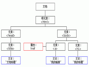 JavaScript基本语法-JavaScript中的常用对象8-document，DOM