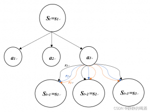 贝尔曼最优方程(Bellman Optimality Equation)
