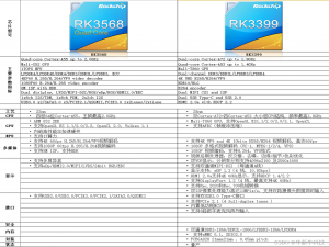 RK3568 VS RK3399