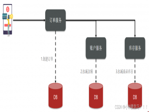分布式事务之Seata项目集成部署