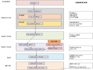 linux 内核网络发送技术栈（二）
