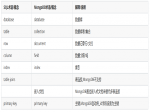 MongoDB的基础概念、基本命令使用