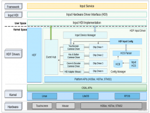 openharmony3.1中的hdf如何编译进系统