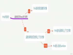 WEB前端开发 Javascript---this指向