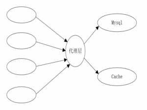 MySQL缓存策略（一致性问题、数据同步以及缓存故障）