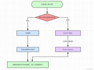 JS执行机制 宏任务微任务