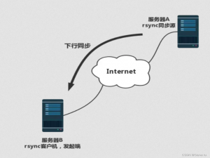 rsync 远程同步（日落尤其温柔的人间皆是浪漫）