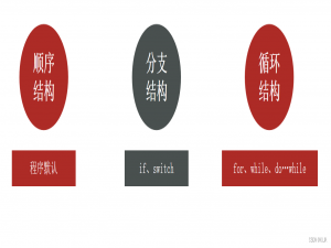 Java中的流程控制语句里的分支语句 if与switch语句