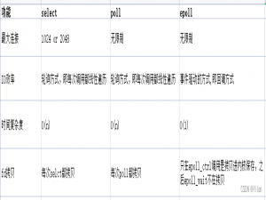 深入理解Linux IO复用之epoll