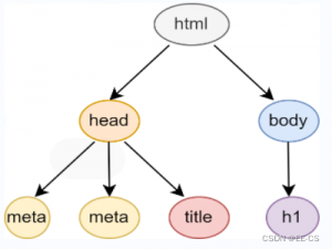 Web 基础 - html