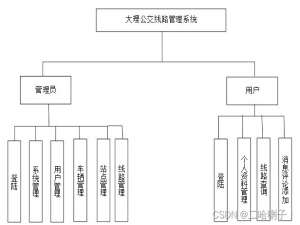 计算机毕业设计——基于SSM框架的公交车查询系统的设计与实现