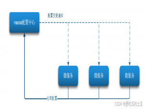 SpringCloud 核心组件Nacos【配置管理&配置拉取】第4章