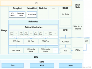 OpenHarmony HDF 驱动编译流程分析