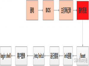 Linux系统启动流程详解