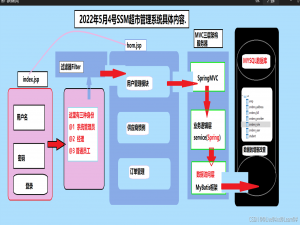 2022年5月四号博客内容SSM框架项目管理-------------超市管理系统（第五课对订单管理的查询)。