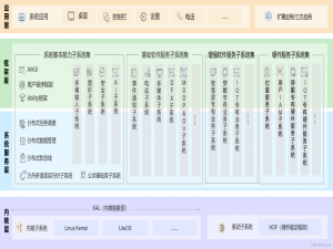 《HarmonyOS开发 – OpenHarmony开发笔记(基于小型系统)》第1章 OpenHarmony与Pegasus物联网开发套件简介