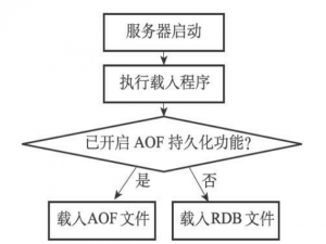 RDB和AOF持久化底层原理详解