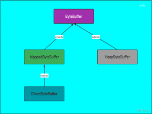 详述NIO相关组件_Channel、Buffer、Selctor