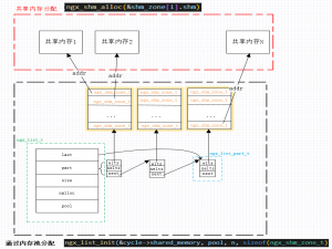 Nginx源码阅读：共享内存ngx_shm_t和它的组织方式ngx_shm_zone_t、ngx_list_t