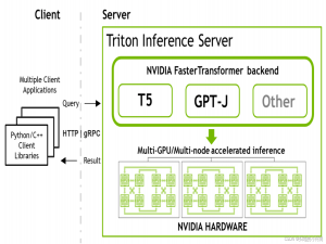 使用 FasterTransformer 和 Triton 推理服务器部署 GPT-J 和 T5