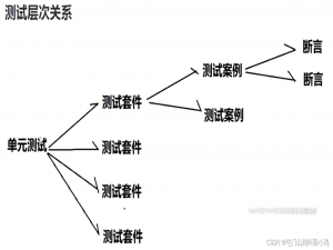 2022年5月27日记:Linux服务器开发,Mark老师,测试框架gtest以及内存泄漏检测