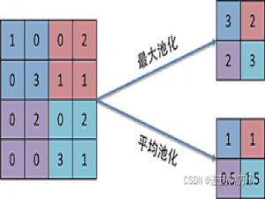 机器学习（17）——卷积神经网络（二）