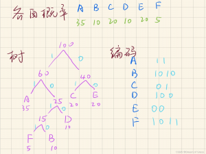 【数模】编码的传输问题 Huffman算法编程实现（matlab）