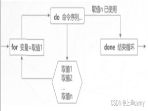 shell脚本之循环语句 （for、while、until）