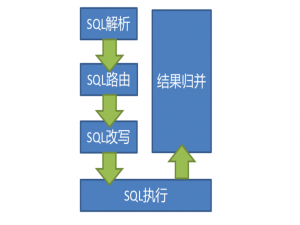 Sharding-JDBC（三）Sharding-JDBC分片原理
