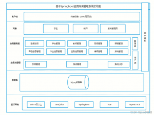 基于Java+SpringBoot+vue等疫情期间网课管理系统详细设计和实现