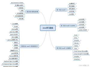 【JAVA基础】什么是JAVA，JAVA学习路线，什么是面向对象，面向对象和面向过程的区别，平台无关的编程语言