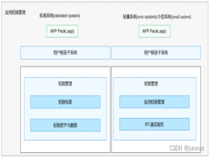 鸿蒙应用权限管理和访问控制