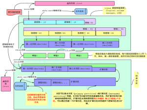 关于Linux性能调优中磁盘IO调优的一些笔记