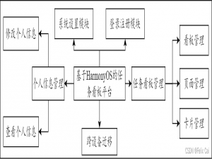 鸿蒙应用项目分享：我的鸿蒙毕设：基于HarmonyOS的任务看板平台【一】：项目整体介绍