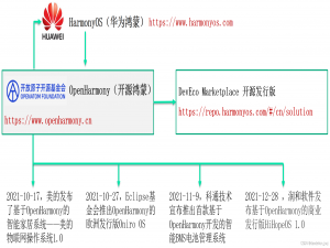迈出学习鸿蒙操作系统的第一步