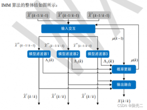 交互式多模型-粒子滤波IMM-PF—在机动目标跟踪中的应用/matlab实现