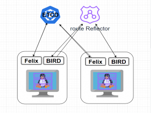 如何使用Calico实现跨主机Docker网络通信