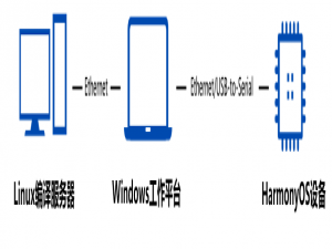 华为Harmony学习（一）：编程开发系统搭建