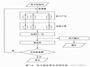 粒子滤波PF—从贝叶斯滤波到粒子滤波PF—Part-V（粒子滤波PF）