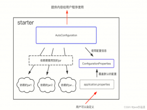 【云原生】SpringCloud-Spring Boot Starter使用测试