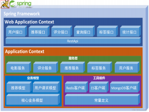 综合业务服务与用户可视化建设——基于Spark平台的协同过滤实时电影推荐系统项目系列博客（九）
