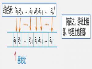 数据结构-线性表及顺序结构