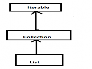 Iterable\Collection\List的常见方法签名以及含义