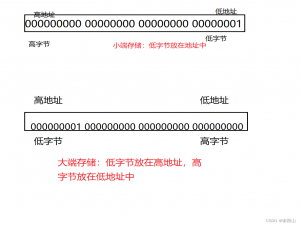 大小端&用代码实现大小端的检查