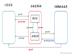 Git笔记（一）---- Git基本概念及基础环境